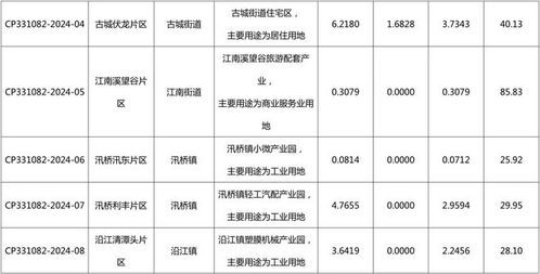 臺州新一輪城市發(fā)展引擎 九大片區(qū)土地?cái)M征收開發(fā)，助力城市能級躍升